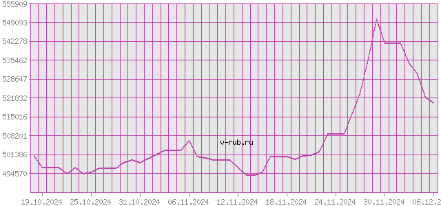 График изменения курса