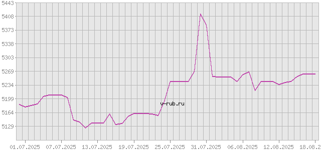 График изменения курса