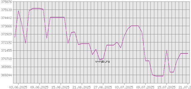 График изменения курса