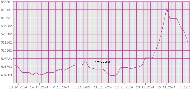 График изменения курса