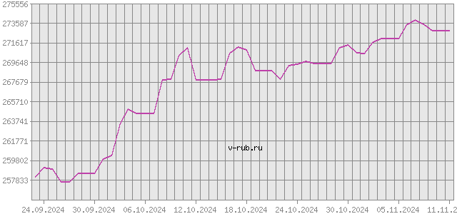 График изменения курса