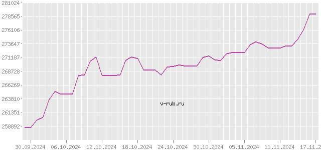 График изменения курса