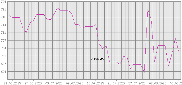 График изменения курса