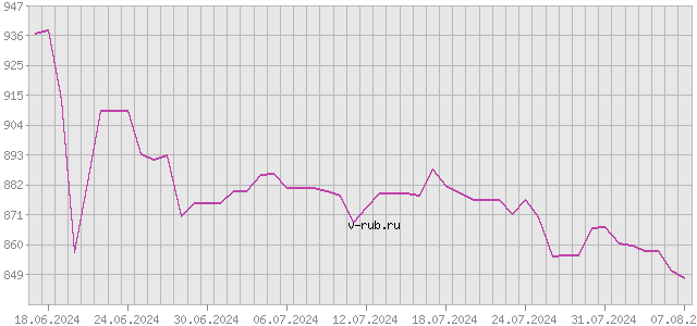 График изменения курса