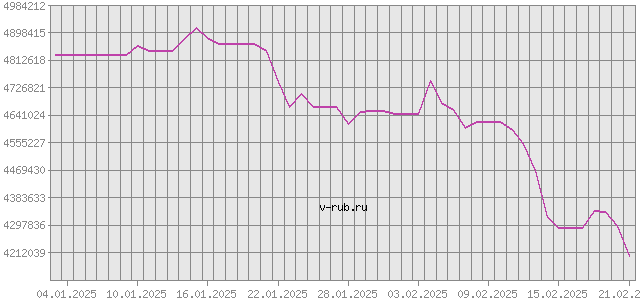 График изменения курса