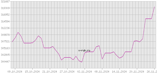 График изменения курса