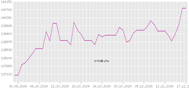 График изменения курса