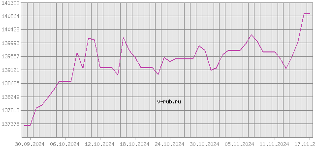 График изменения курса