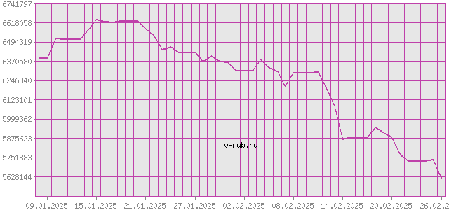 График изменения курса