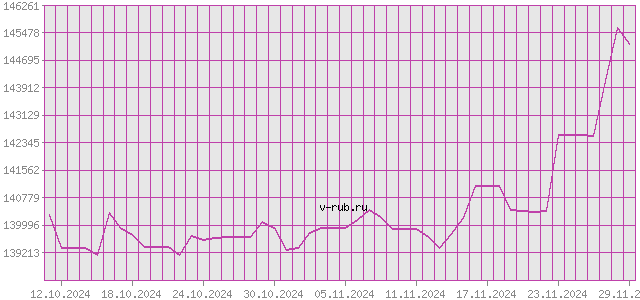 График изменения курса