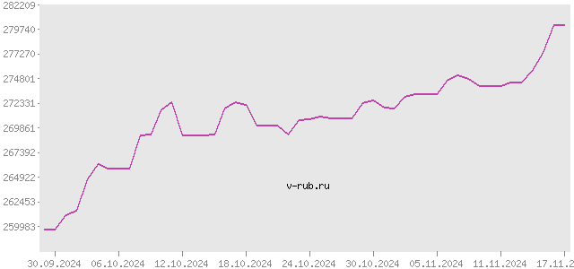 График изменения курса