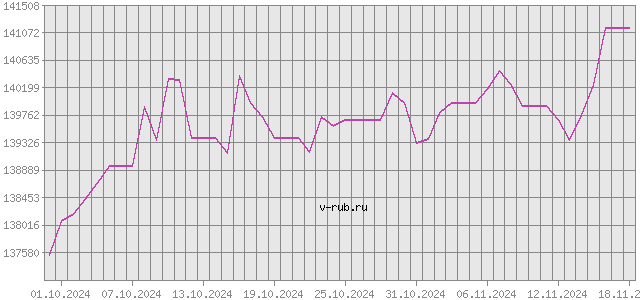 График изменения курса