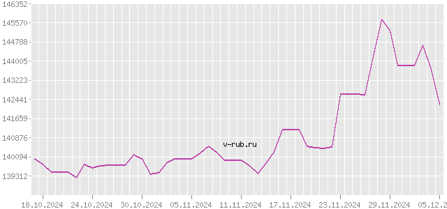 График изменения курса