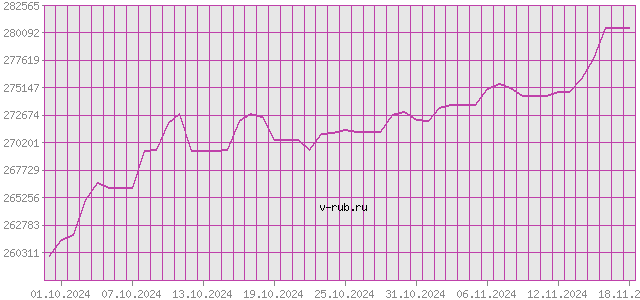 График изменения курса