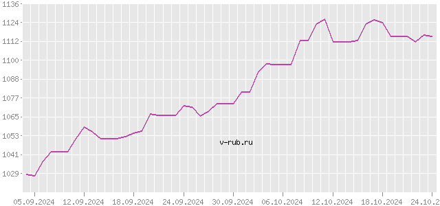 График изменения курса