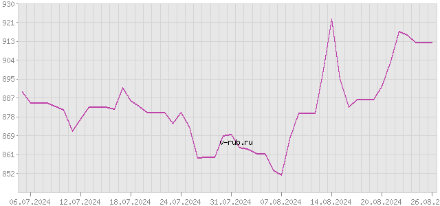 График изменения курса