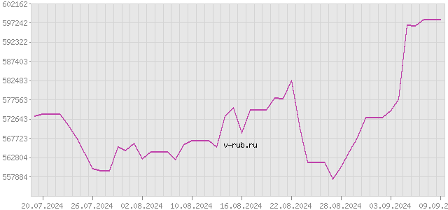 График изменения курса