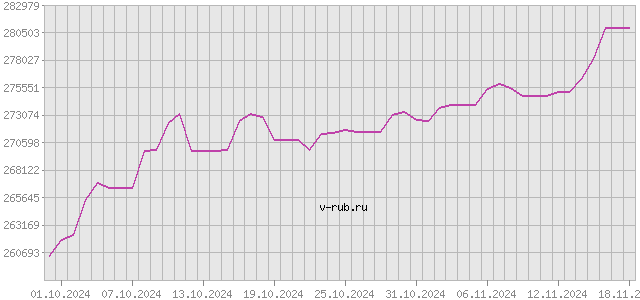 График изменения курса