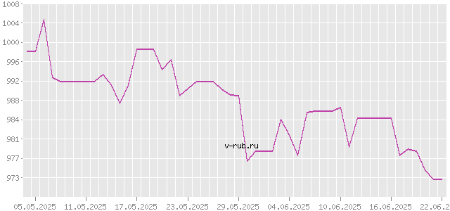 График изменения курса