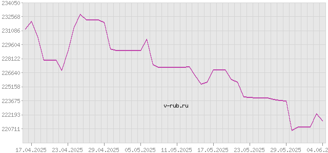 График изменения курса