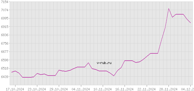 График изменения курса