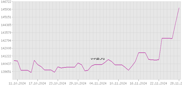 График изменения курса