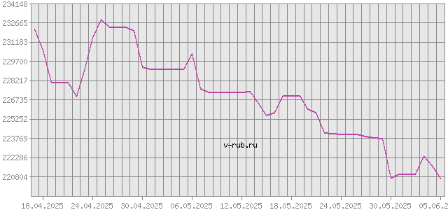 График изменения курса