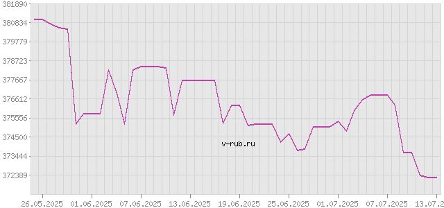 График изменения курса