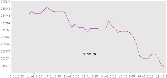 График изменения курса