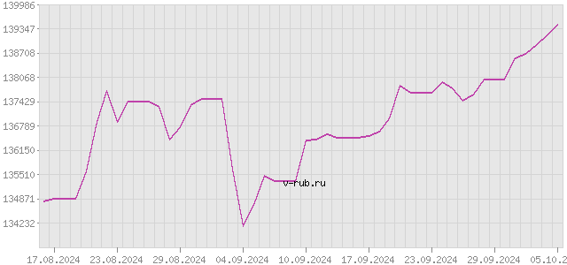 График изменения курса