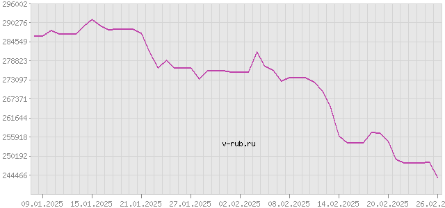 График изменения курса