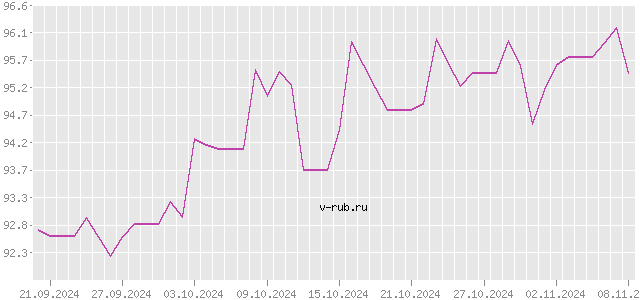 График изменения курса