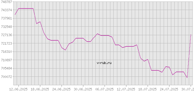 График изменения курса