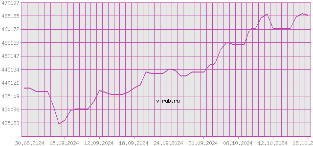 График изменения курса