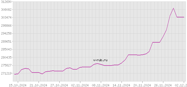 График изменения курса