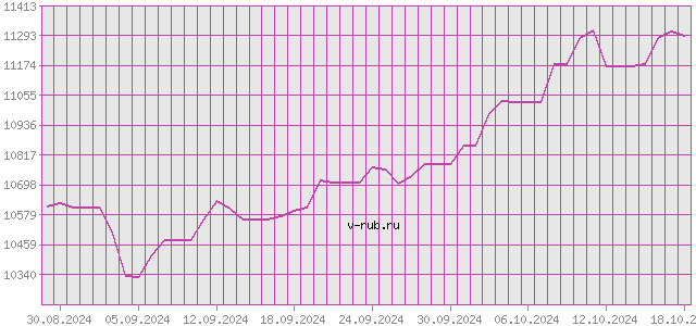 График изменения курса