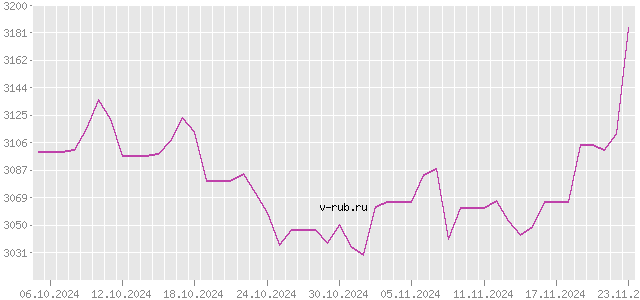 График изменения курса