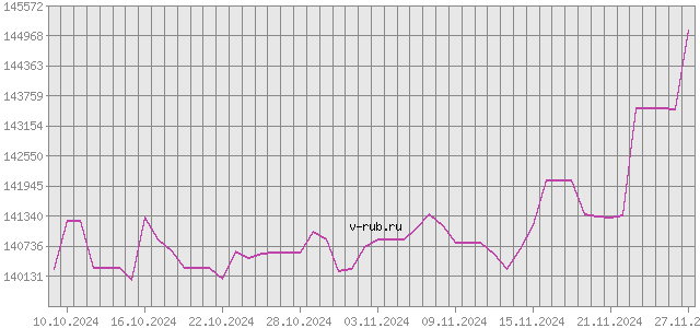 График изменения курса