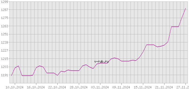 График изменения курса