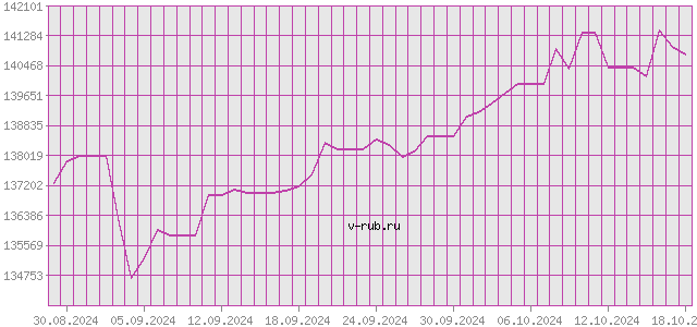 График изменения курса