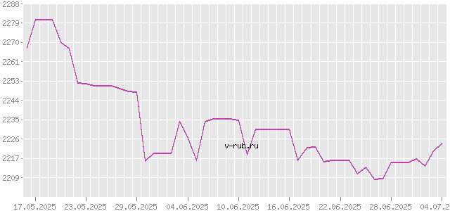 График изменения курса