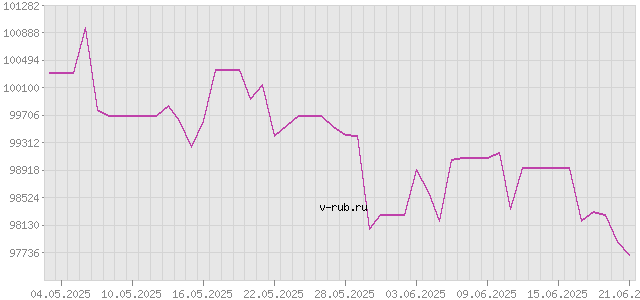 График изменения курса