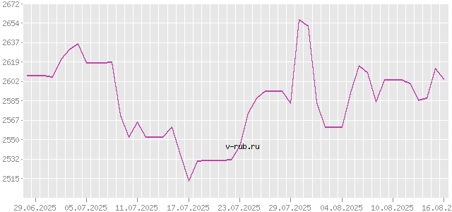 График изменения курса