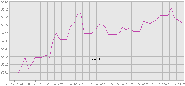 График изменения курса