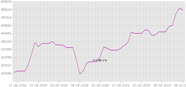 График изменения курса