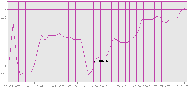 График изменения курса