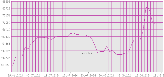 График изменения курса