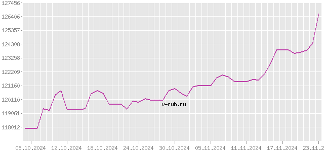 График изменения курса