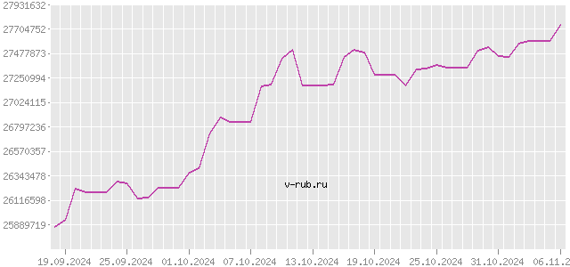 График изменения курса