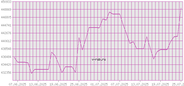 График изменения курса